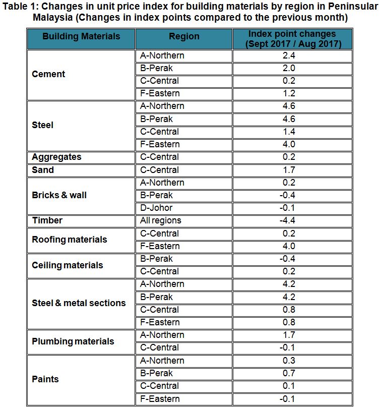 cidb building material price 2017